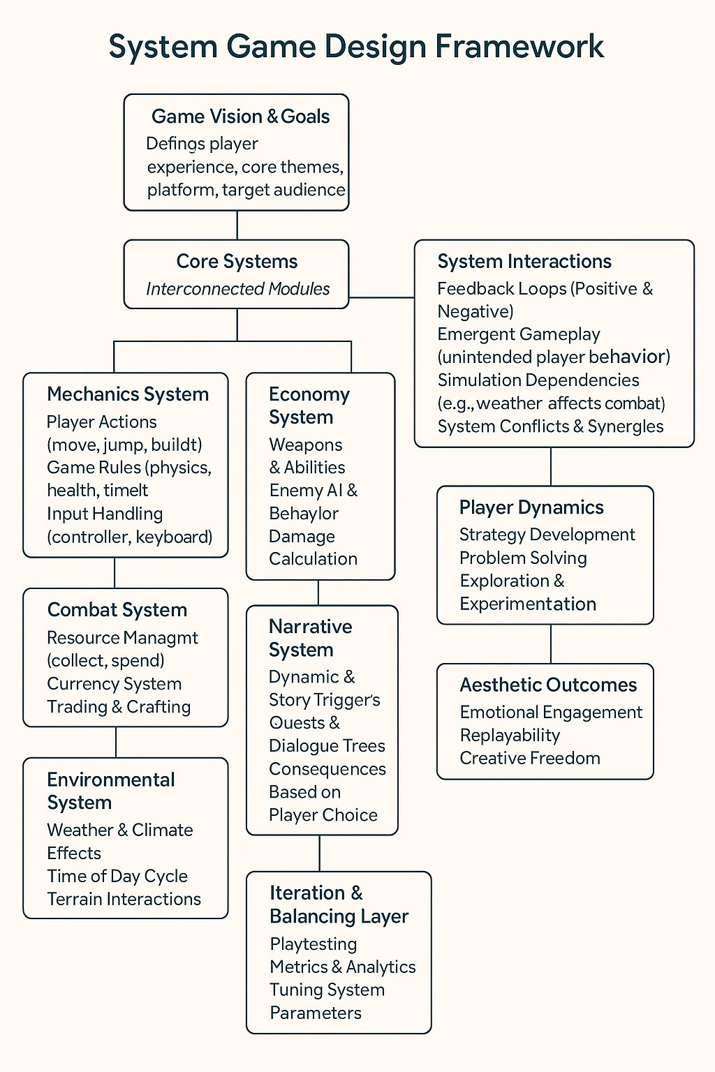 Mastering System Game Design: A Comprehensive Guide For Modern Developers Visual breakdown of system game design framework