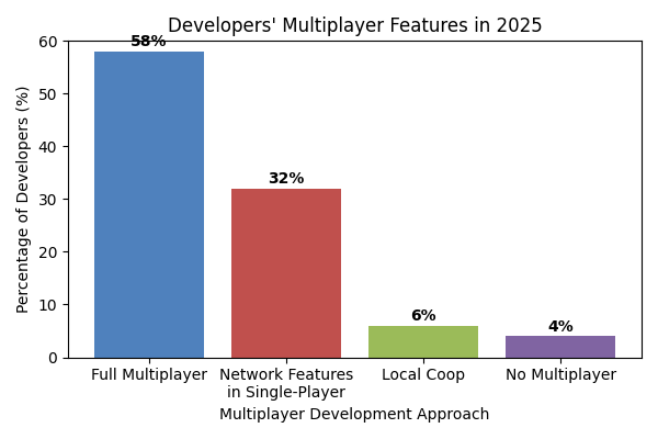 Unity 2025 Game Development Trends - visual insights
